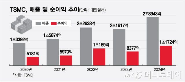 TSMC, 매출 및 순이익 추이/그래픽=최헌정
