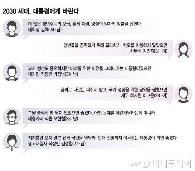 2030 세대, 대통령에게 바란다 - 복사본/그래픽=이지혜