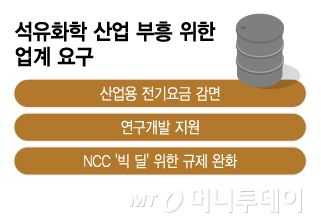 석유화학 산업 부흥 위한 업계 요구/그래픽=이지혜