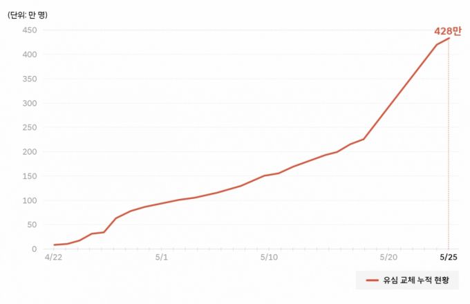 유심 교체 누적 현황/사진=SK텔레콤