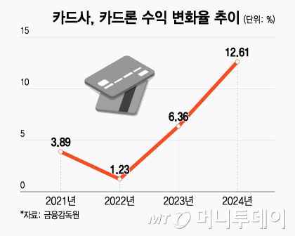 카드사, 카드론 수익 변화율 추이/그래픽=윤선정