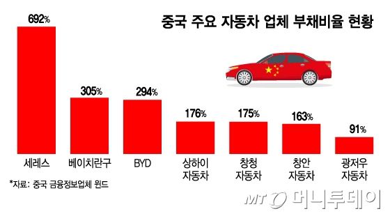 중국 주요 자동차 업체 부채비율 현황/그래픽=김지영