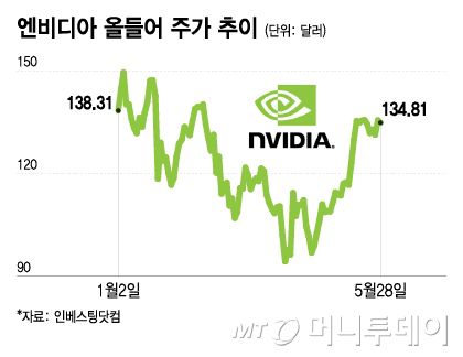 엔비디아 올들어 주가 추이/그래픽=이지혜
