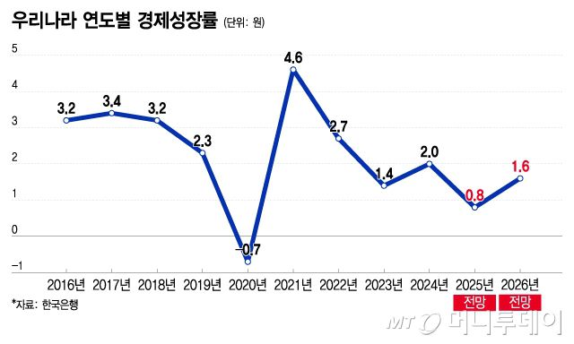 우리나라 연도별 경제성장률/그래픽=이지혜