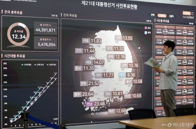 [과천=뉴시스] 김진아 기자 = 제21대 대통령선거 사전투표가 시간된 29일 경기 과천시 중앙선거관리위원 선거종합상황실 전광판에 제21대 대선 사전투표현황이 나오고 있다. 2025.05.29. bluesoda@newsis.com /사진=김진아