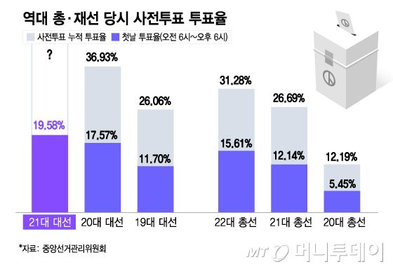 역대 총·재선 당시 사전투표 투표율/그래픽=김다나