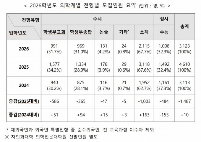 /사진제공=교육부