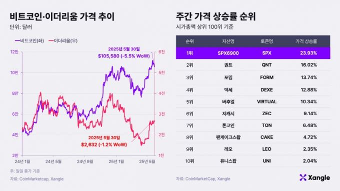 비트코인·이더리움 가격 추이와 주간 가격 상승률 순위(2025년 5월 30일 오전 9시 기준) /사진제공=쟁글