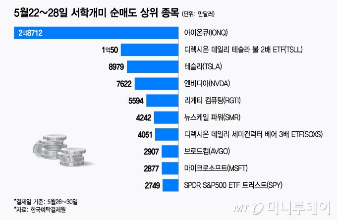 5월22~28일 서학개미 순매도 상위 종목/그래픽=김지영