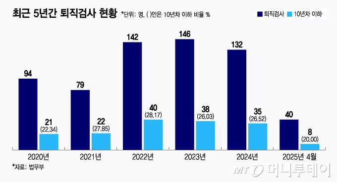 최근 5년간 퇴직검사 현황/그래픽=윤선정