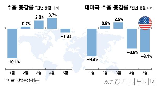 수출 통계/그래픽=김다나