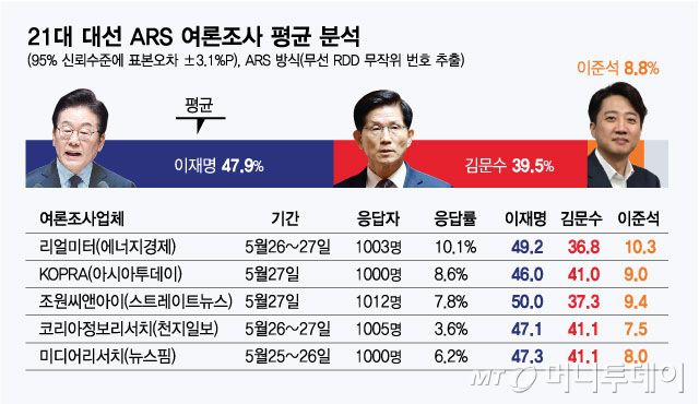 21대 대선 ARS 여론조사 평균 분석/그래픽=김현정