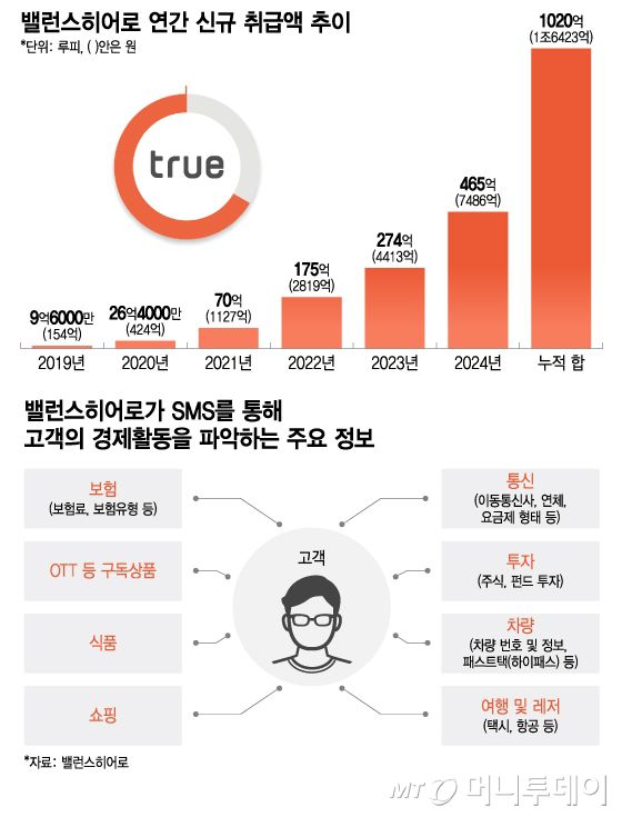 밸런스히어로 연간 신규 취급액 추이/그래픽=이지혜