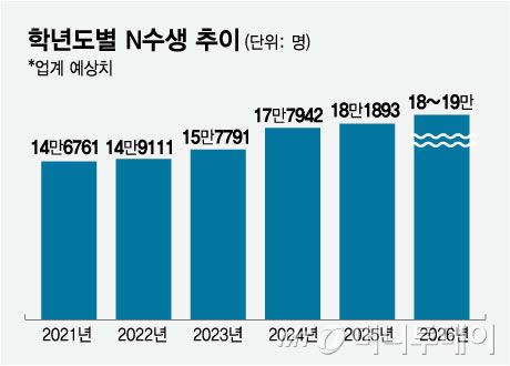 학년도별 N수생 추이/그래픽=임종철