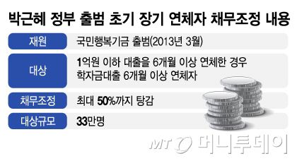 박근혜 정부 출범 초기 장기 연체자 채무조정 내용/그래픽=김지영