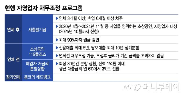 현행 자영업자 채무조정 프로그램/그래픽=김지영