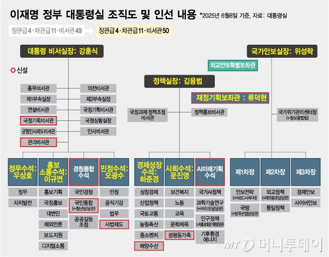 이재명 정부 대통령실 조직도 및 인선 내용/그래픽=김다나