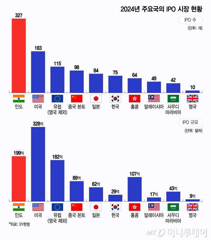 2024년 주요국의 IPO 시장 현황/그래픽=윤선정