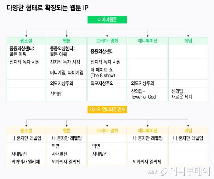 다양한 형태로 확장되는 웹툰 IP/그래픽=윤선정