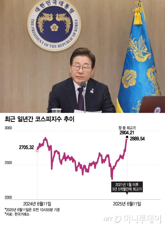 최근 일년간 코스피지수 추이/그래픽=이지혜