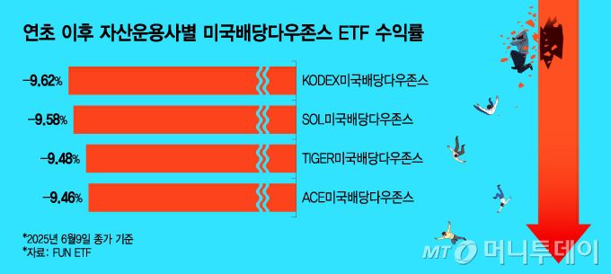 연초 이후 자산운용사별 미국배당다우존스 ETF 수익률. /그래픽=이지혜