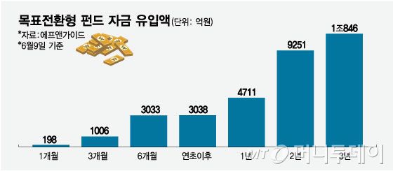 목표전환형 펀드 자금 유입액/그래픽=임종철