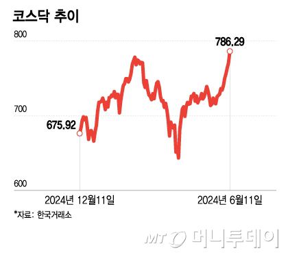 코스닥 추이/그래픽=이지혜