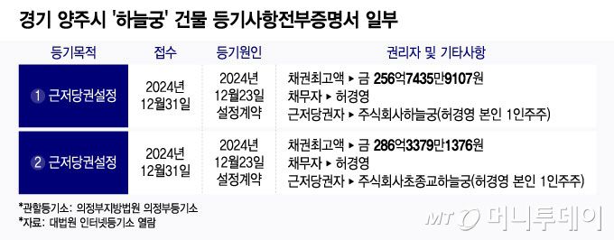 경기 양주시 '하늘궁' 건물 등기사항전부증명서 일부/그래픽=윤선정