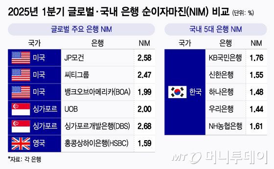 2025년 1분기 글로벌·국내 은행 순이자마진(NIM) 비교/그래픽=윤선정