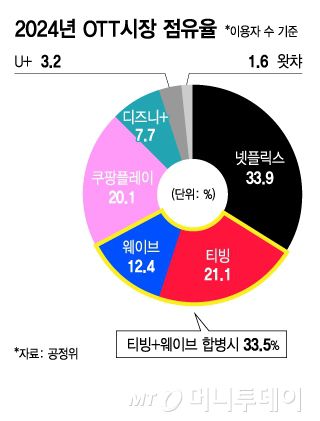 2024년 OTT시장 점유율/그래픽=김지영