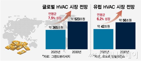 글로벌 HVAC 시장 전망, 유럽 HVAC 시장 전망/그래픽=임종철