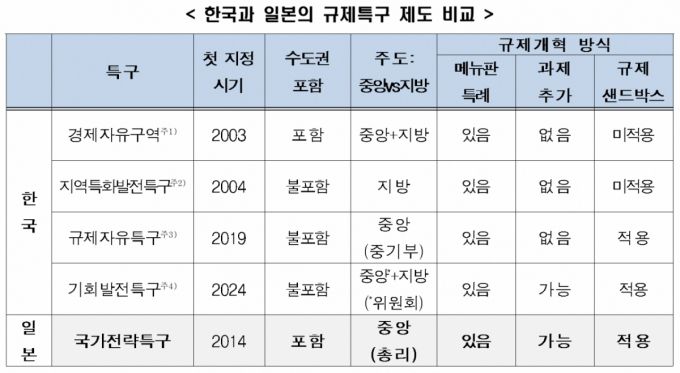 한국경제인협회는 16일 '일본 국가전략특구 사례와 시사점' 보고서를 발표했다. /사진제공=한경협