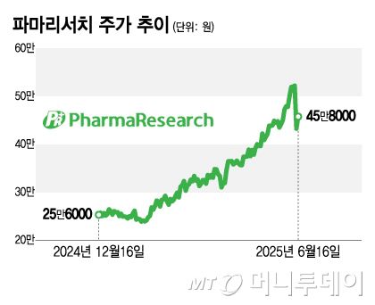 파마리서치 주가 추이/그래픽=김지영
