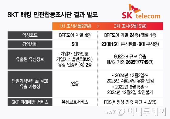 SKT 해킹 민관합동조사단 결과 발표/그래픽=윤선정