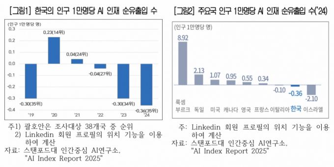 대한상공회의소 지속성장이니셔티브(SGI)는 17일 '한국의 고급인력 해외 유출 현상의 경제적 영향과 대응방안' 보고서를 발표했다. /사진제공=대한상의