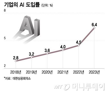 기업의 AI 도입률/그래픽=이지혜