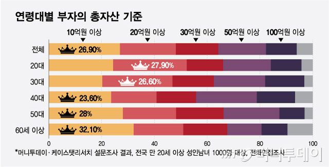 연령대별 부자의 총자산 기준/그래픽=최헌정