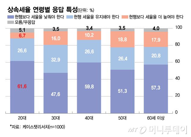 상속세율 연령별 응답 특성/그래픽=김다나