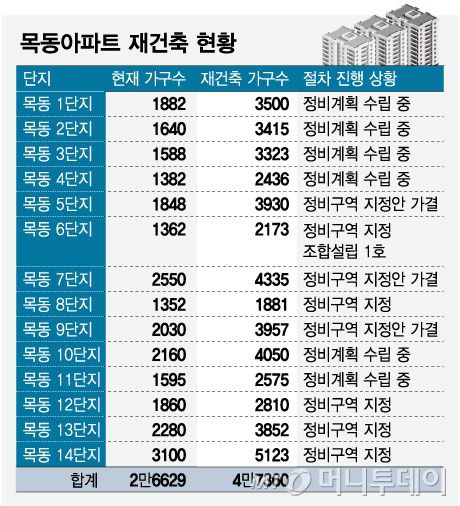 목동아파트 재건축 현황/그래픽=임종철