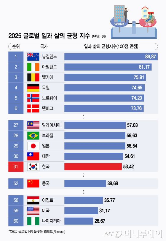 한국이 '2025 글로벌 일과 삶의 균형 지수' 조사에서 60개국 중 31위를 차지했다. /그래픽=윤선정 디자인기자