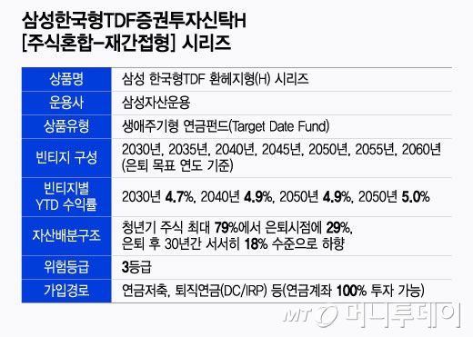 삼성한국형TDF증권투자신탁H[주식혼합-재간접형] 시리즈/그래픽=윤선정