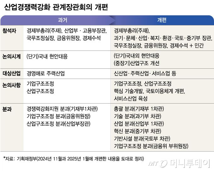 산업경쟁력강화 관계장관회의 개편/그래픽=김현정