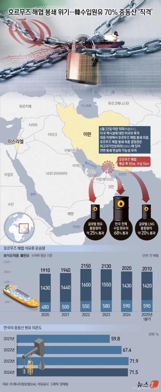 미국이 이란 핵시설을 폭격하면서 전세계의 시선이 호르무즈 해협으로 향하고 있다. 전세계 해상 석유 무역의 1/4이 통과하는 호르무즈 해협이 봉쇄되면 유가 급등과 인플레이션을 다시 일으킬 위험이 크다. 한국이 수입하는 원유의 70%가 중동산이라는 점에서 호르무즈 해협 봉쇄는 한국 경제에 직접적 타격을 줄 수 있다.  다만 바레인에 미 해군 제5함대가 주둔하고 있기 때문에 호르무즈 해협을 완전히 차단하기는 어려울 수 있다.  /그래픽=뉴스1