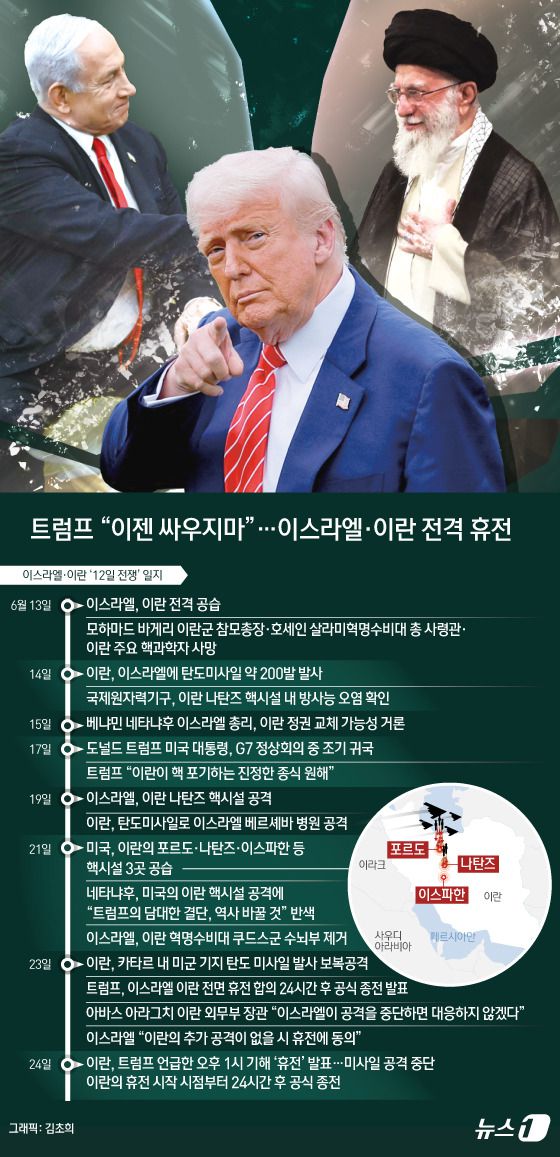 도널드 트럼프 미국 대통령은 24일(현지시간) 이스라엘과 이란의 휴전이 발효에 들어갔다며 양측에 이를 위반하지 말라고 촉구했다. 한편 이란 국영 프레스TV 등도 트럼프의 '휴전 발효' 글이 올라오기 직전인 이날 오후 1시(이란 시간 오전 7시 30분)쯤 "이스라엘 영토에 대한 네 번의 마지막 공습을 끝으로 휴전이 발효됐다"며 이에 따라 군이 공습을 멈췄다고 보도했다.  /사진=뉴스1