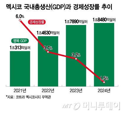 멕시코 국내총생산(GDP)과 경제성장률 추이/그래픽=이지혜