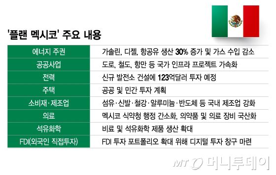 '플랜 멕시코' 주요 내용/그래픽=이지혜