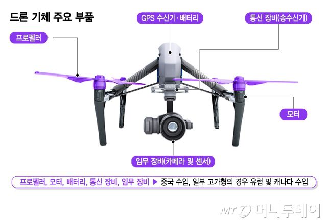 드론 기체 주요 부품/그래픽=김지영