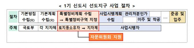 1기 신도시 선도지구 사업 절차. /사진제공=국토교통부