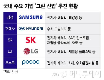 국내 주요 기업 '그린 산업' 추진 현황/그래픽=이지혜