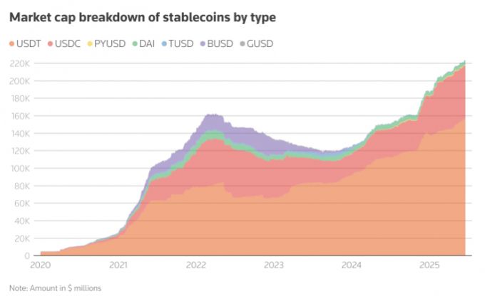 주요 스테이블코인의 시가총액 추이(자료 코인데스크) /로이터=뉴스1